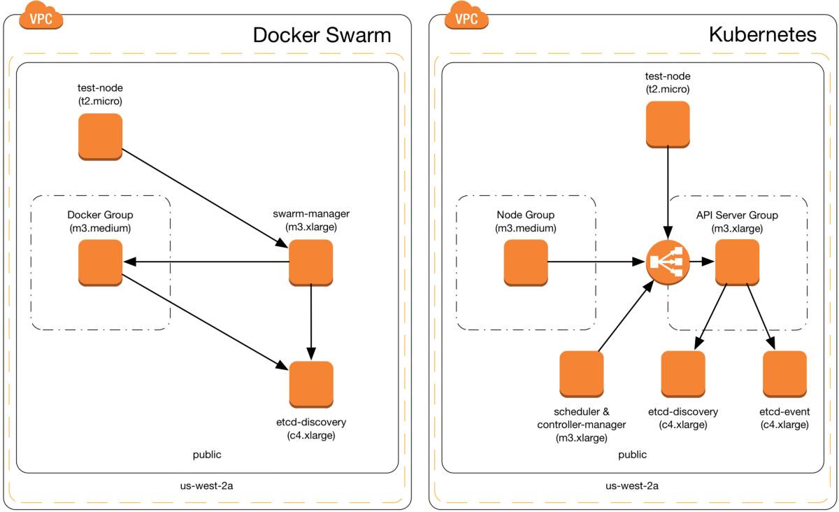 Docker Swarm和Kubernetes在大规模集群中的性能比较_Jav_20