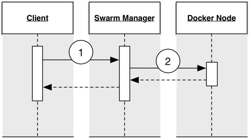 Docker Swarm和Kubernetes在大规模集群中的性能比较_Jav_21