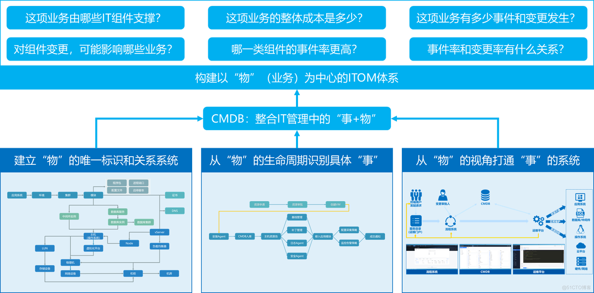 回归本质，重新认识CMDB ——CMDB项目建设思考_CMDB 配置管理_04