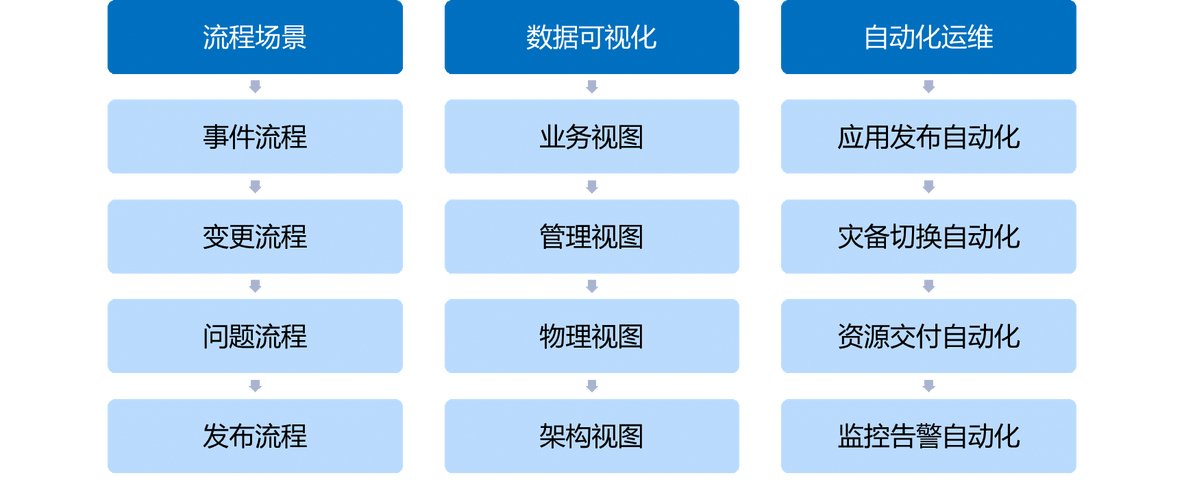 回归本质，重新认识CMDB ——CMDB项目建设思考_CMDB 配置管理_06