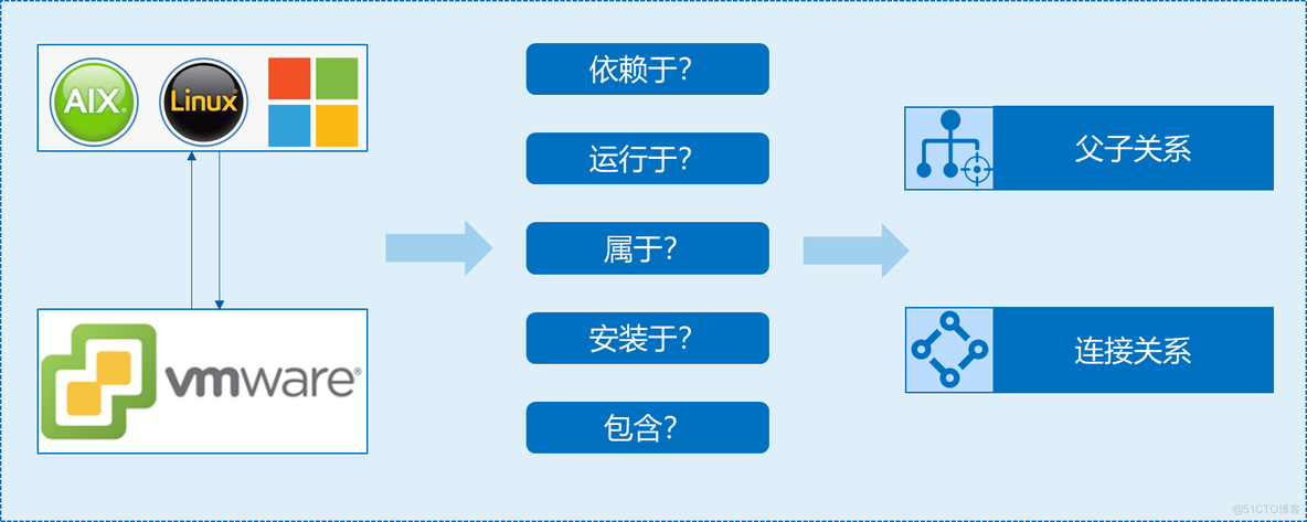 回归本质，重新认识CMDB ——CMDB项目建设思考_CMDB 配置管理_08