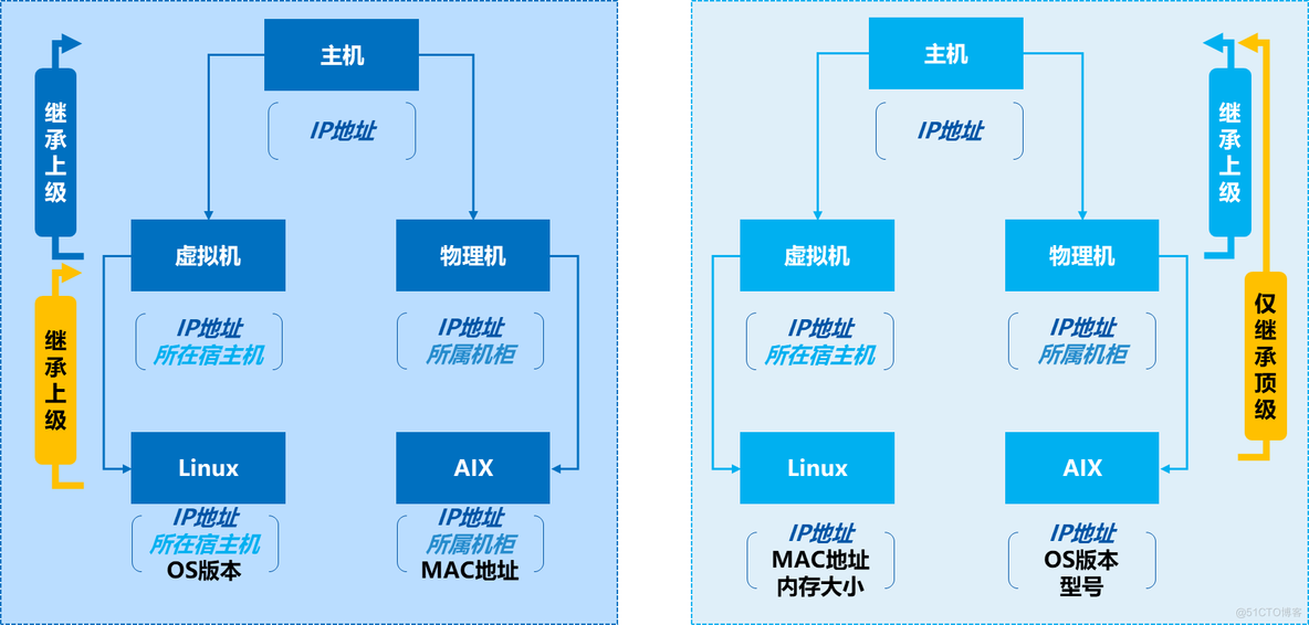 回归本质，重新认识CMDB ——CMDB项目建设思考_CMDB 配置管理_09