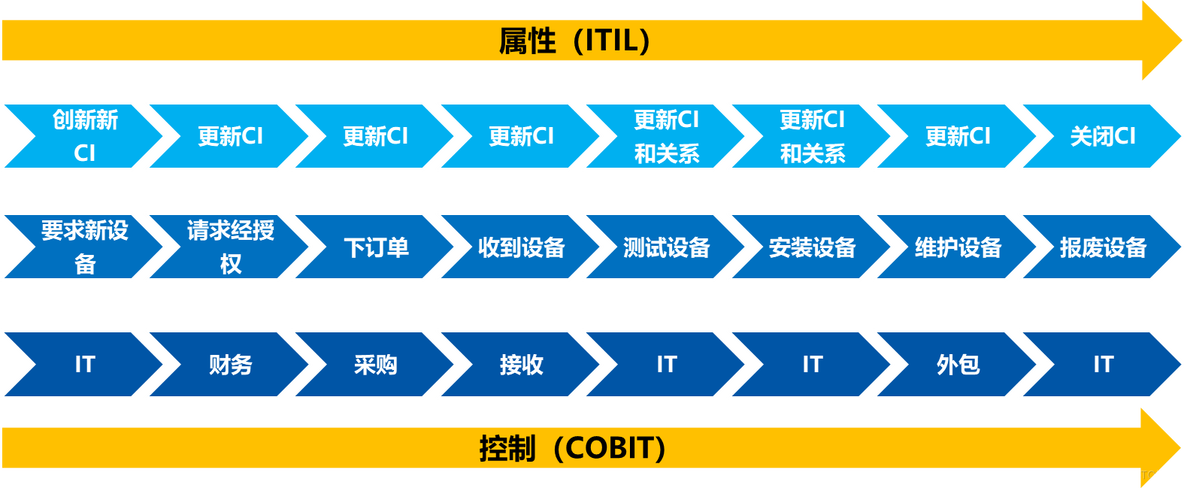 回归本质，重新认识CMDB ——CMDB项目建设思考_CMDB 配置管理_15