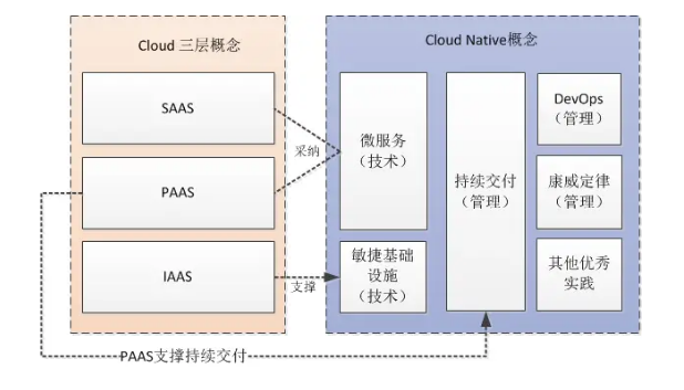 一篇文章带你了解Cloud Native_Jav