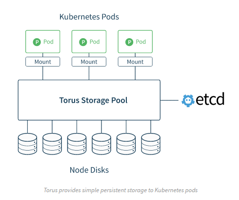 Torus登场：CoreOS打造的新一代分布式存储系统_Jav_05