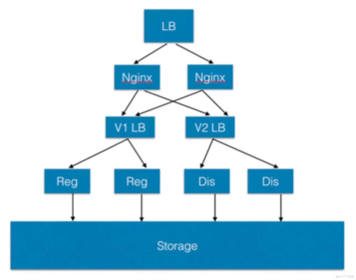 实战 | Docker Registry V1 to V2_Jav_08