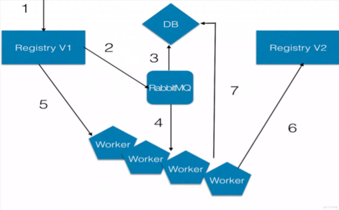 实战 | Docker Registry V1 to V2_Jav_09