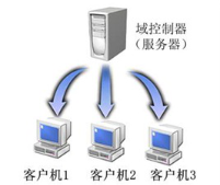 内网渗透测试区域渗透_安全