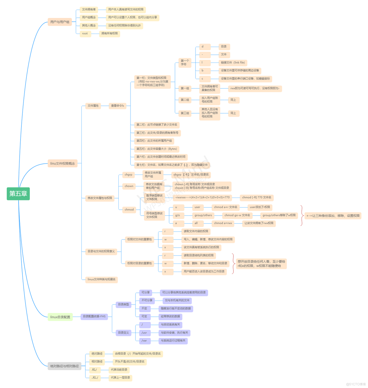 鸟哥的Linux私房菜学习之第五章笔记_linux学习