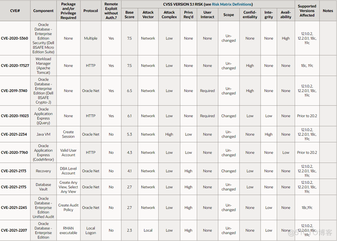 2021年4月Oracle数据库补丁分析报告_Jav_03