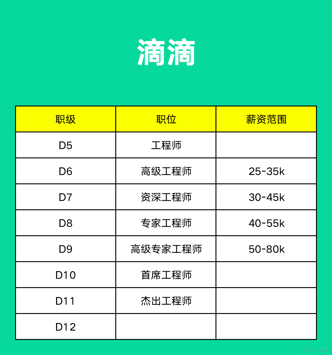 阿里、腾讯、字节、京东、美团、百度......薪资职级大比拼_java_08