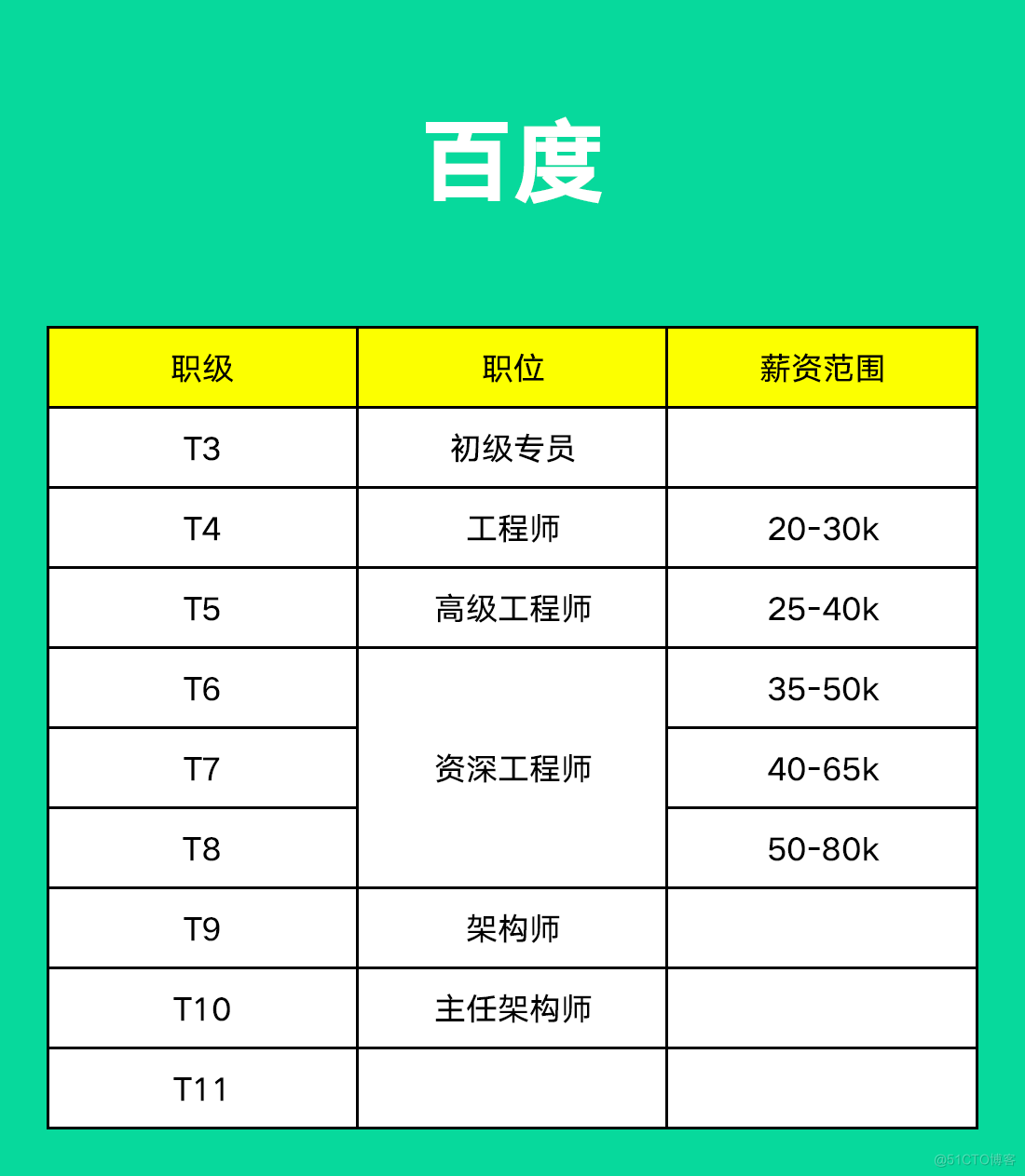 阿里、腾讯、字节、京东、美团、百度......薪资职级大比拼_java_07