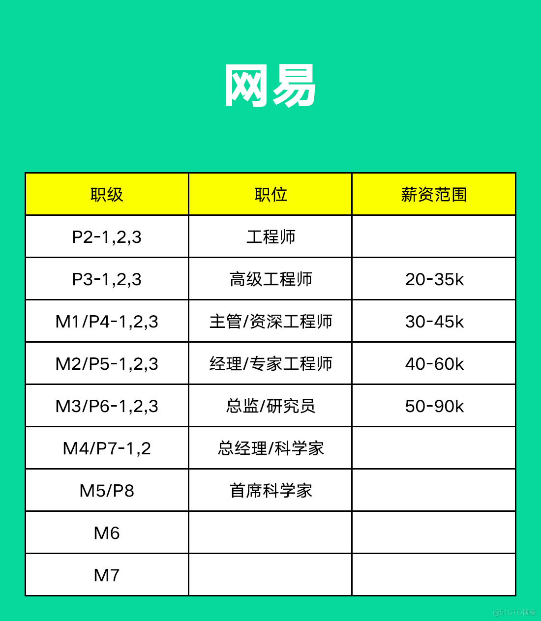 阿里、腾讯、字节、京东、美团、百度......薪资职级大比拼_java_06