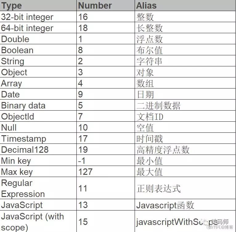 了解 MongoDB 看这一篇就够了_Jav_02