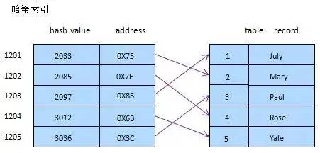 三萬字,91道mysql面試題(收藏版)_mob604756fa96d7的技術博客_51cto