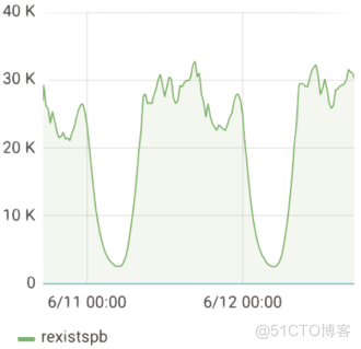 1.3万亿条数据查询如何做到毫秒级响应？_Jav_04