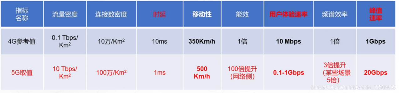 走进与了解5G_网络流量