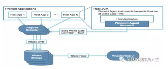 三款典型的APM应用性能监控工具产品选型分析_APM