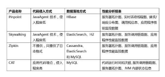 常见开源APM监控工具介绍_APM_05