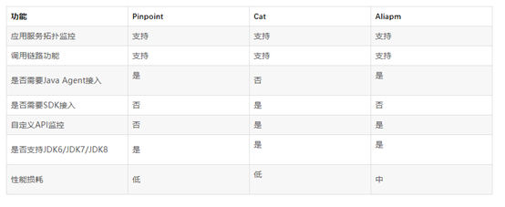 三款典型的APM应用性能监控工具产品选型分析_APM_14