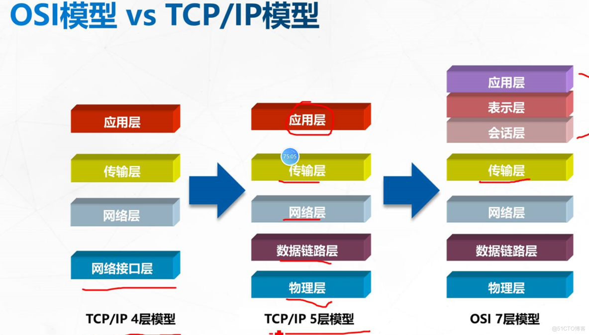 OSI七层模型_OSI七层模型_02