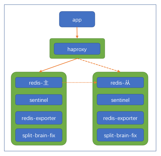 Redis On K8s_redis