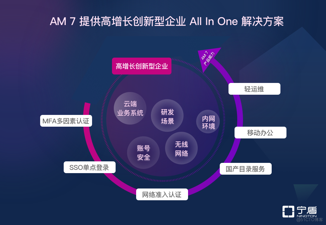 宁盾AM7：新一代IAM，应对新技术和信创带来的企业身份管理挑战_IAM_03