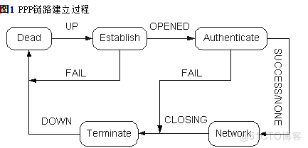 ppp认证_PPP认证