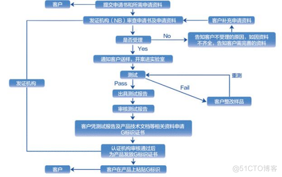 GCC玩具认证服务_GCC认证