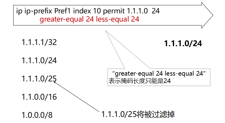 策略路由 route-policy 前綴列表詳解及實驗全是乾貨_序列號_02