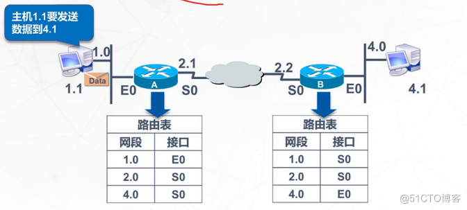 静态路由和浮动路由_静态路由和浮动路由_02