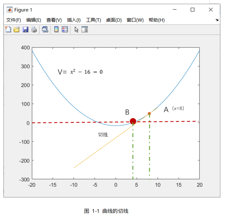 程序与数学 平方根计算与牛顿迭代法 51cto博客 牛顿迭代法求根例题