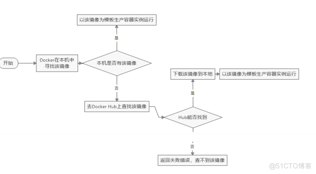 一、docker简介和安装配置_docker_17