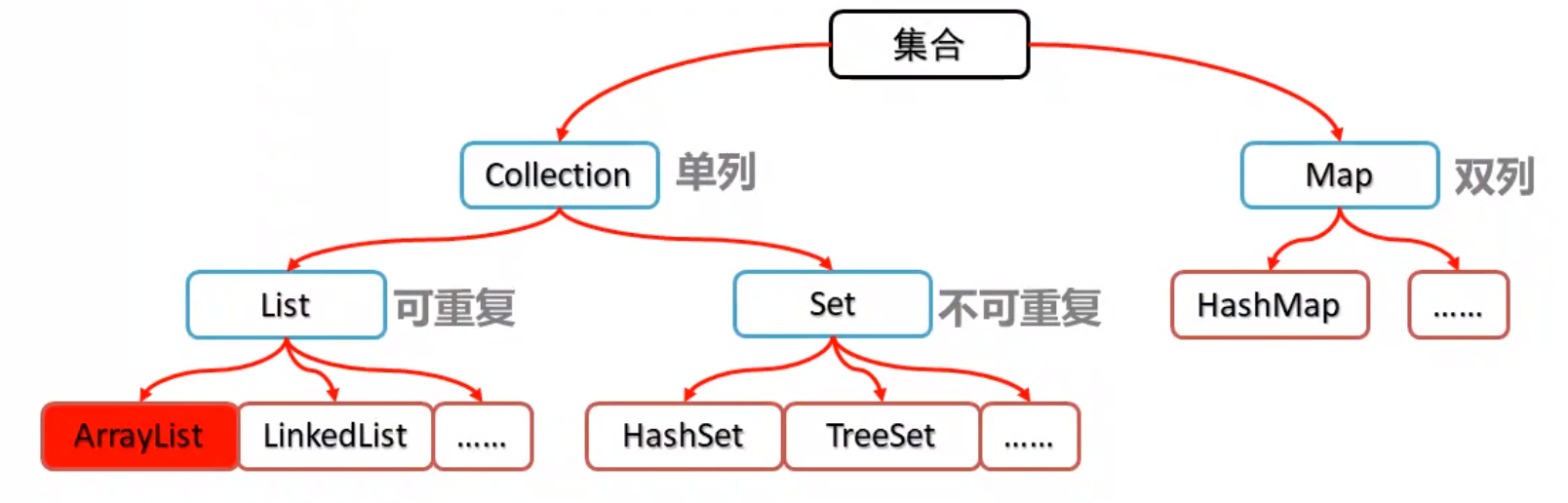 Collection集合_Collection集合