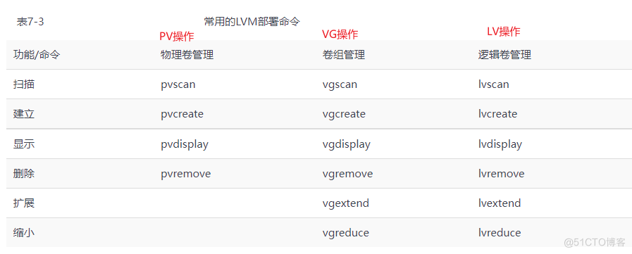 LinuxProbe第十天听课笔记_物理设备_04