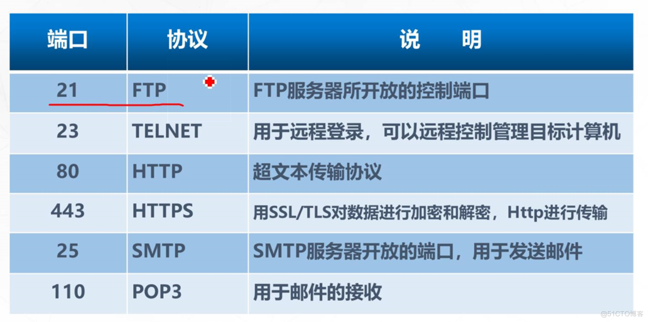 TCP常用端口号以及功能.png