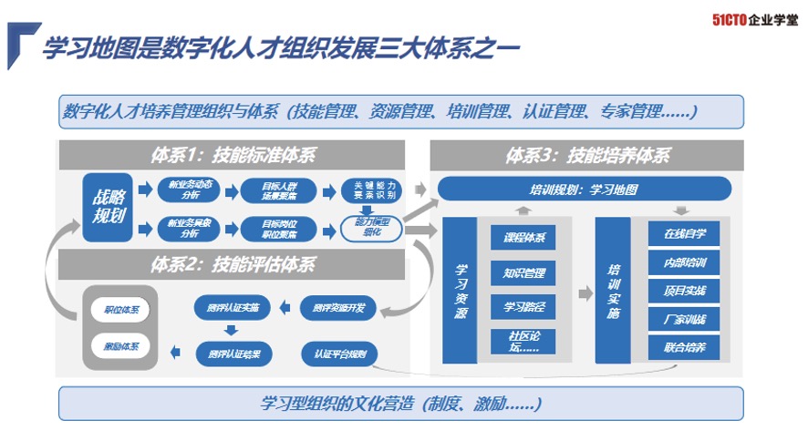 51cto杨文飞:用好学习地图,让企业数字化人才发展更高效