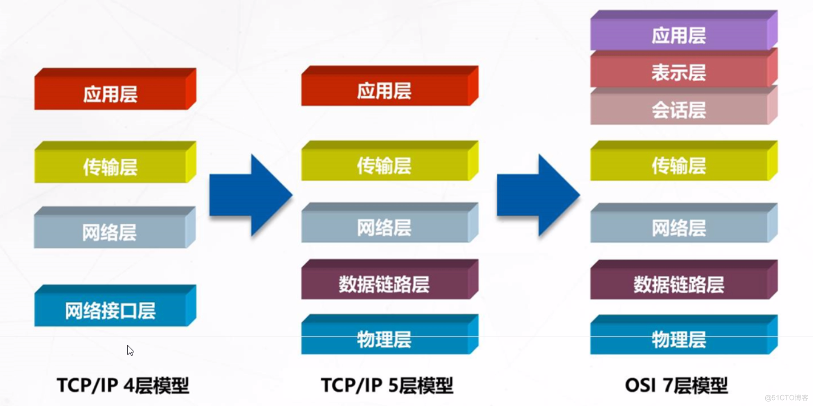 TCP/IP协议模型和OSI七层参考模型的比较