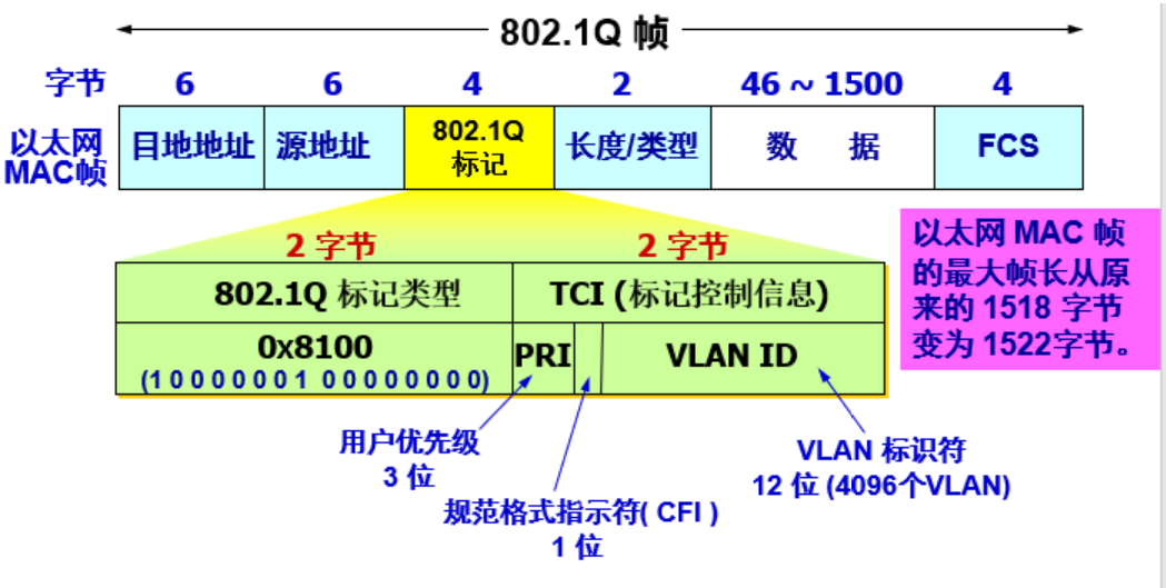 IEEE 802.1q 帧格式.png