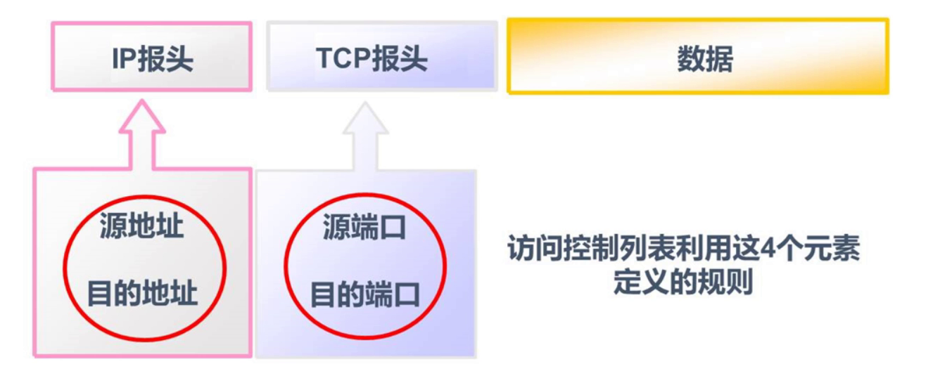 网络基础之acl 访问控制列表 热心群众的技术博客 51cto博客