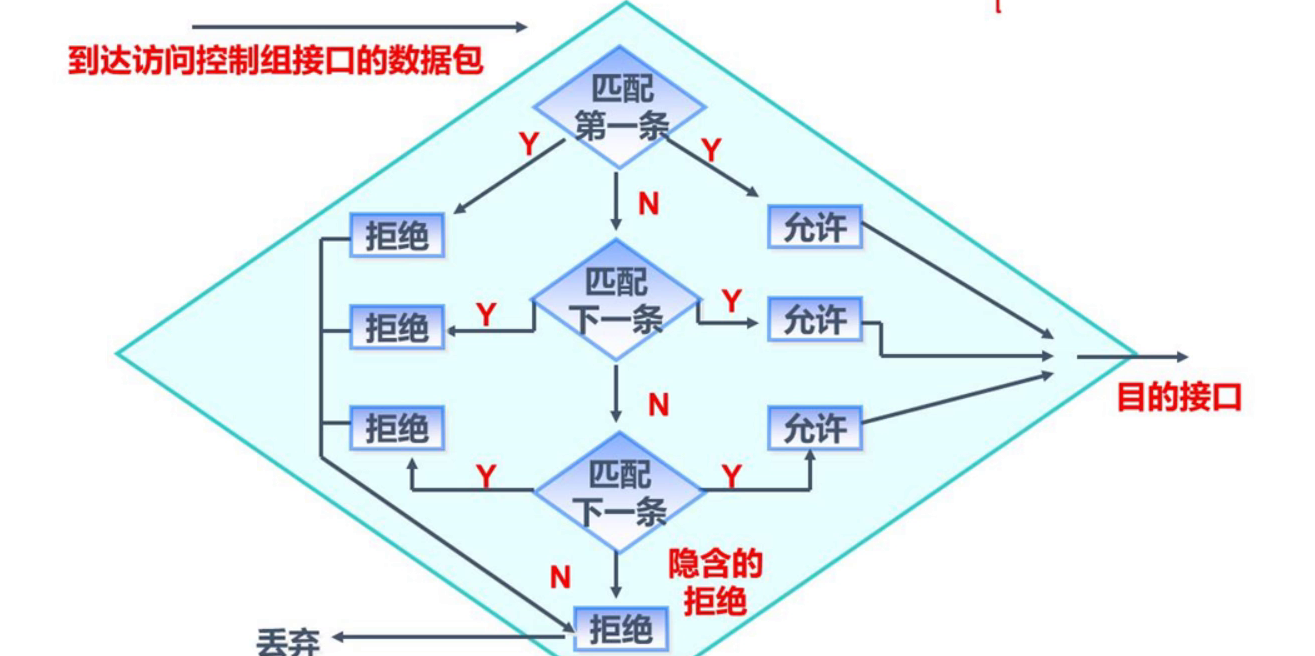 网络基础之acl 访问控制列表 热心群众的技术博客 51cto博客