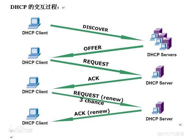 DHCP请求的过程.jpg