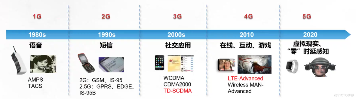 浅谈5G技术与挑战_5g