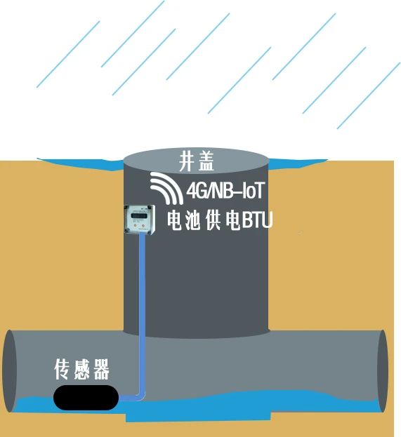 城市道路积水监测预警系统_组网_02