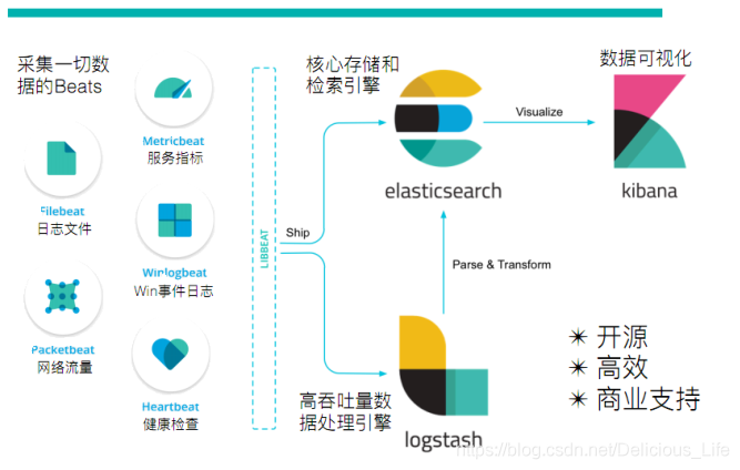 Elastic Stack 简介_数据