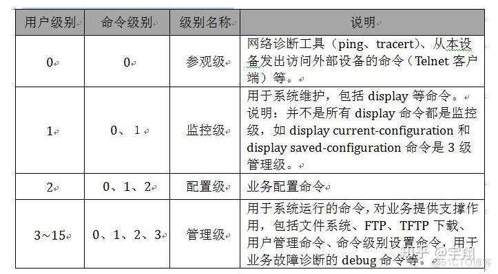 H3C配置   新机基础配置，console、telnet_访问控制列表