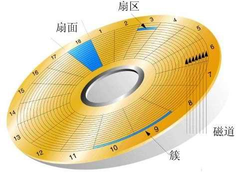 linux磁盘管理 与文件系统_柱面