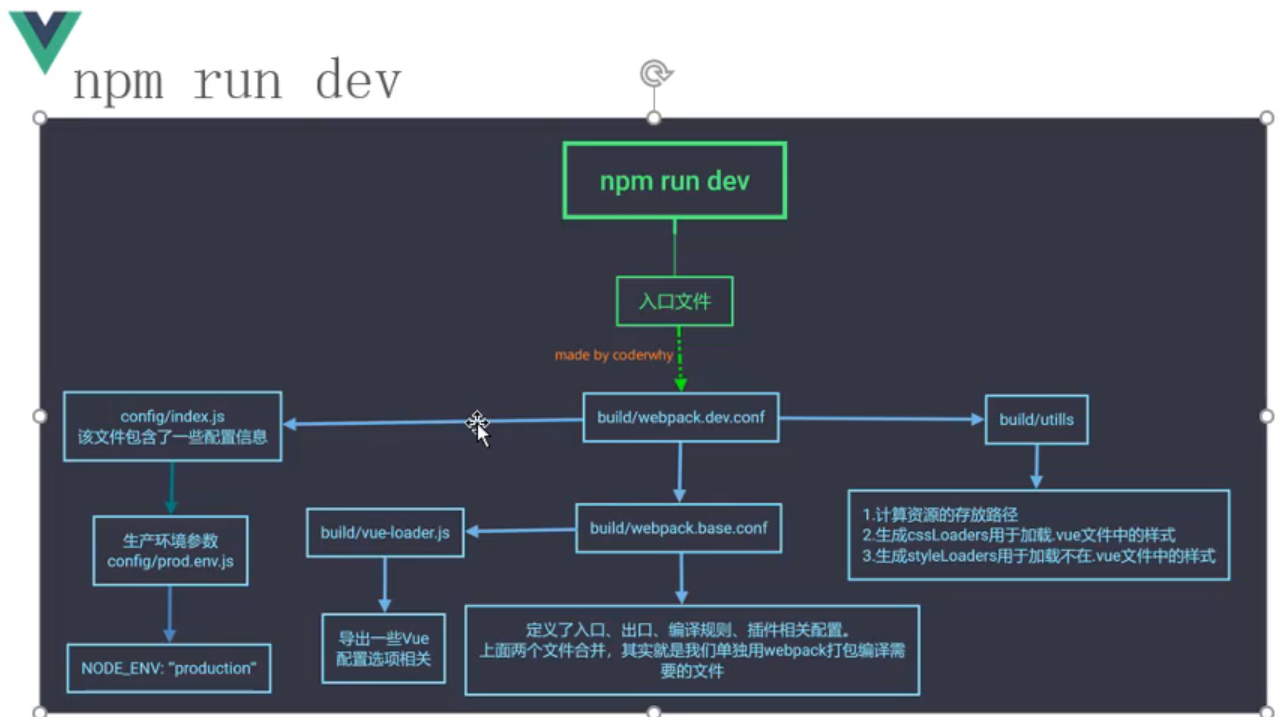 npm run dev とは