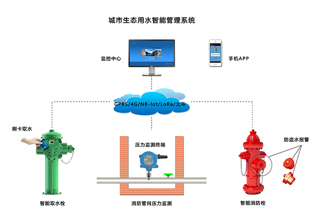 城市生态用水智能管理系统