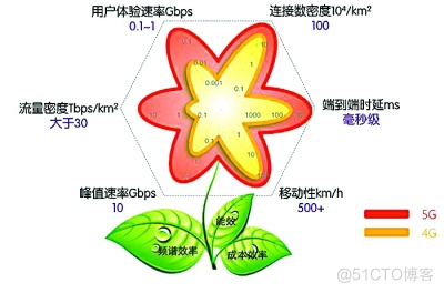 浅谈5G技术与挑战_组网_03